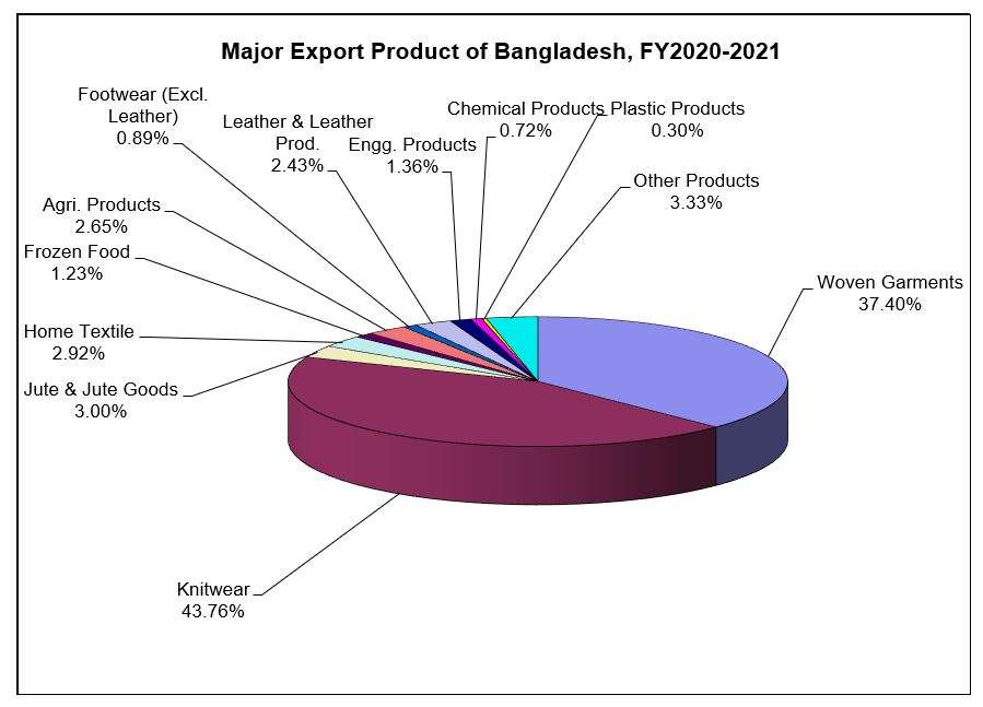 capture-major export-product-of-bangladesh-fy-2020-2021