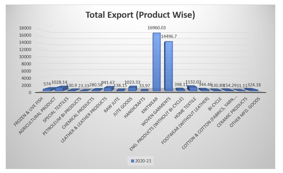 total export product wise