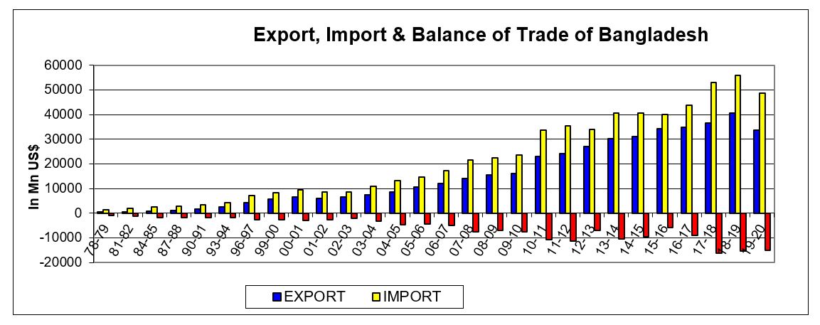 export-mport-&-balance-of-trade-of-bangladesh