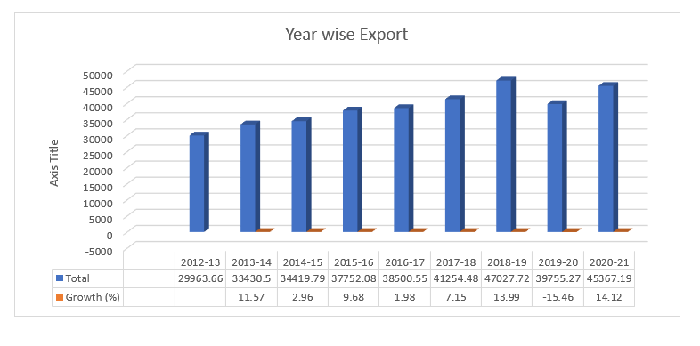 National-Export-Earning-of-Bangladesh-from-Goods-Service-Sector-year-wise